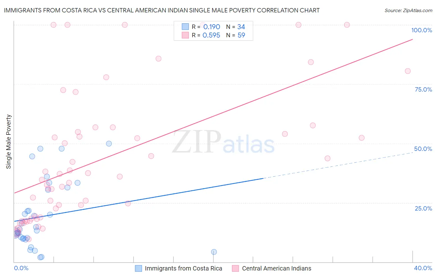 Immigrants from Costa Rica vs Central American Indian Single Male Poverty