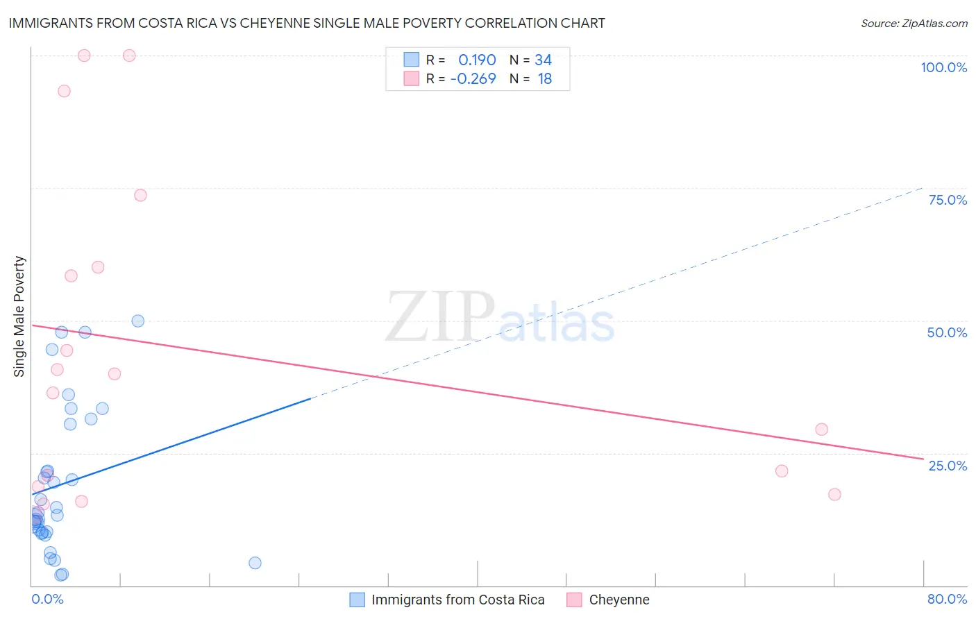 Immigrants from Costa Rica vs Cheyenne Single Male Poverty