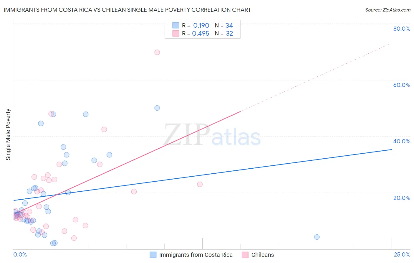 Immigrants from Costa Rica vs Chilean Single Male Poverty