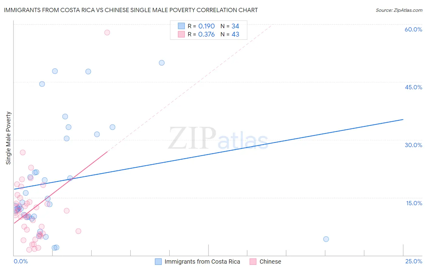 Immigrants from Costa Rica vs Chinese Single Male Poverty