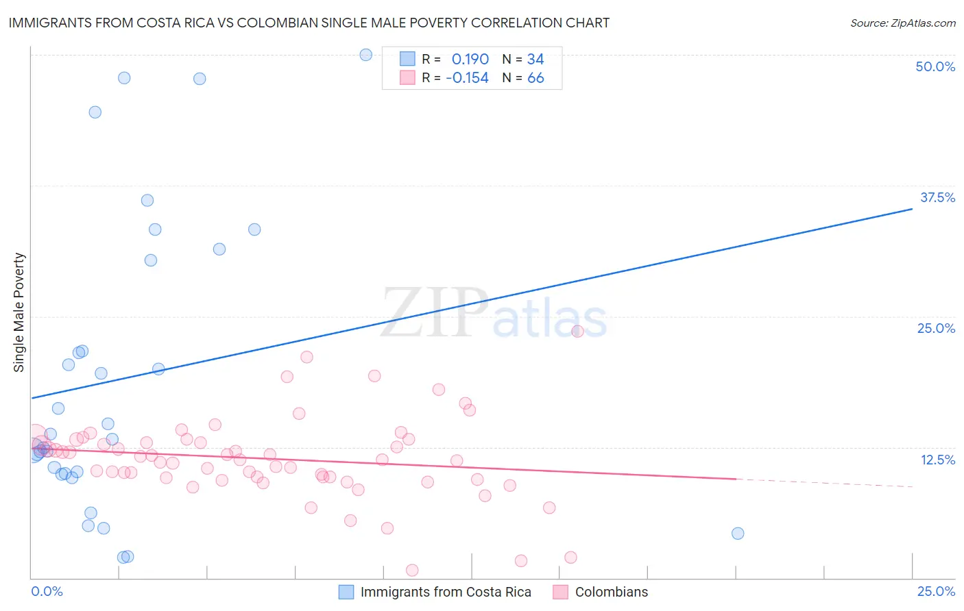 Immigrants from Costa Rica vs Colombian Single Male Poverty