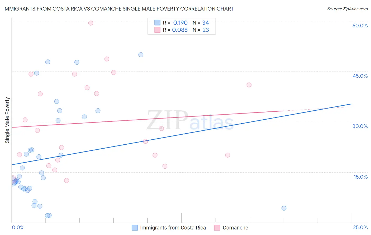 Immigrants from Costa Rica vs Comanche Single Male Poverty