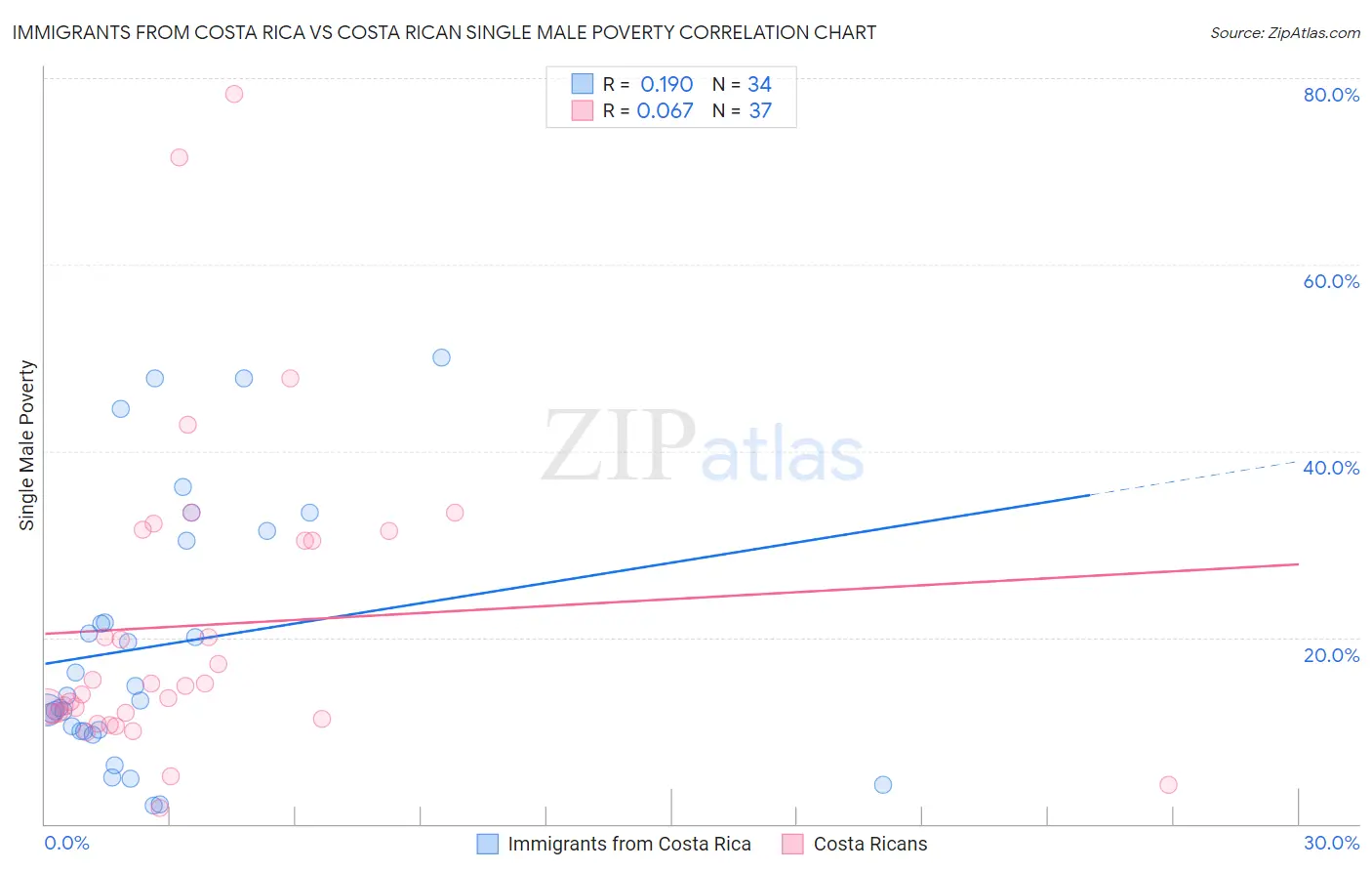 Immigrants from Costa Rica vs Costa Rican Single Male Poverty