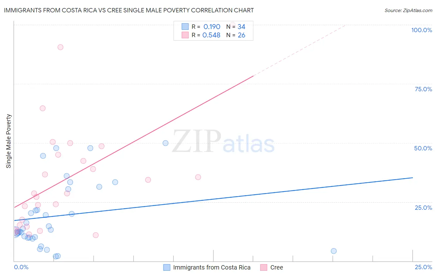 Immigrants from Costa Rica vs Cree Single Male Poverty