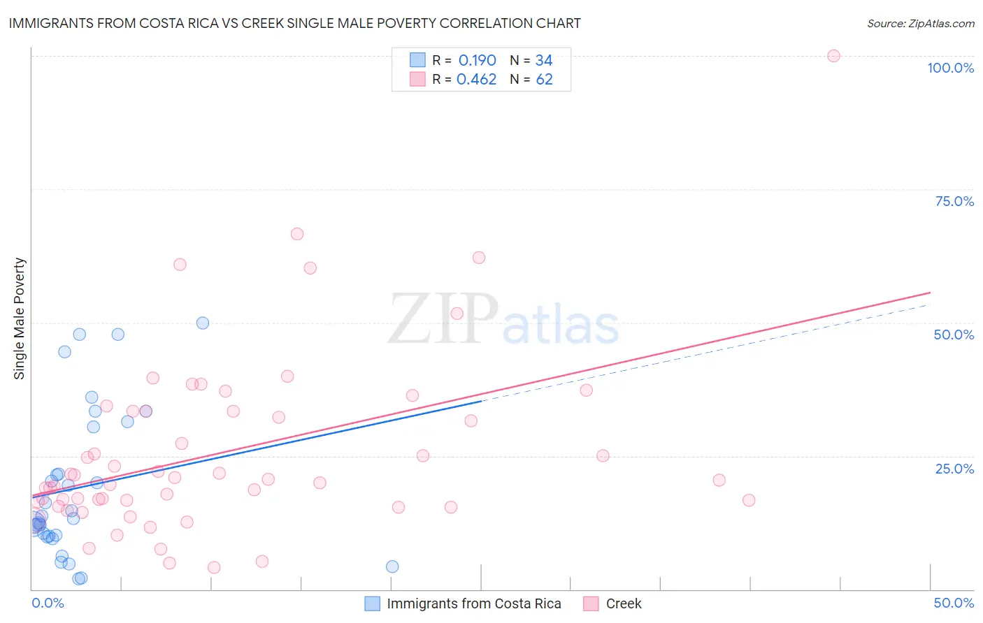 Immigrants from Costa Rica vs Creek Single Male Poverty