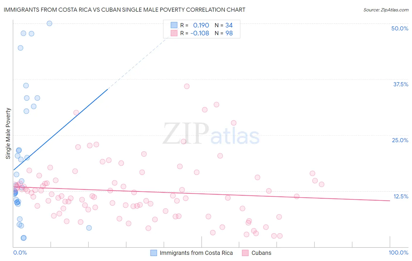 Immigrants from Costa Rica vs Cuban Single Male Poverty