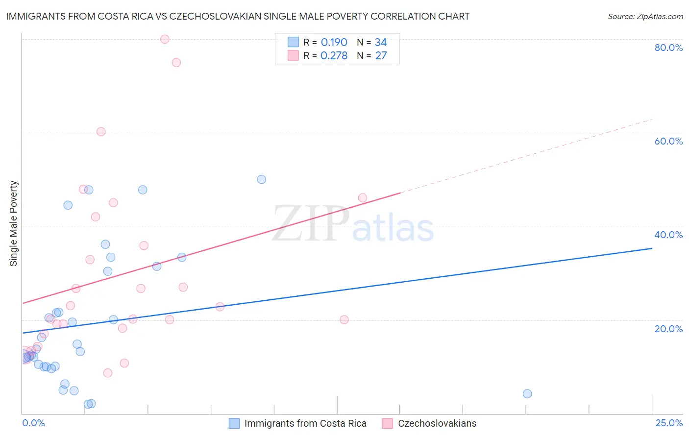 Immigrants from Costa Rica vs Czechoslovakian Single Male Poverty