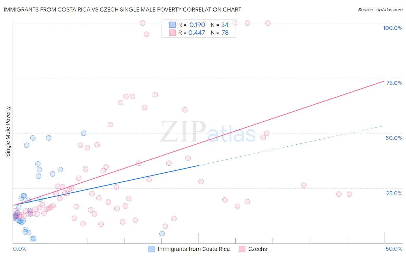 Immigrants from Costa Rica vs Czech Single Male Poverty