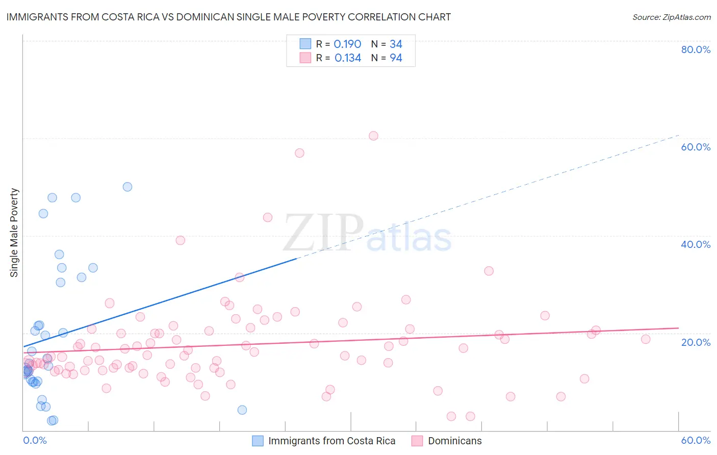 Immigrants from Costa Rica vs Dominican Single Male Poverty