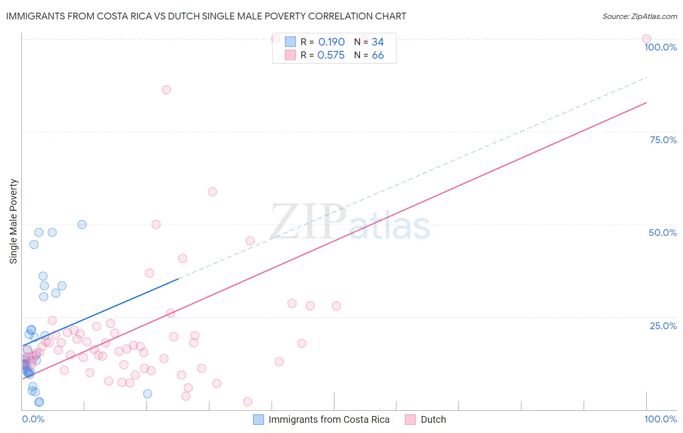 Immigrants from Costa Rica vs Dutch Single Male Poverty