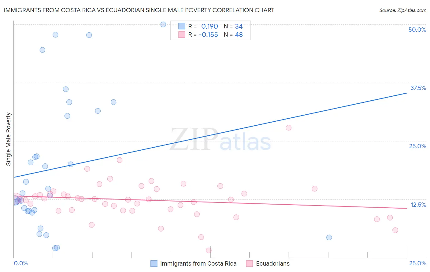 Immigrants from Costa Rica vs Ecuadorian Single Male Poverty