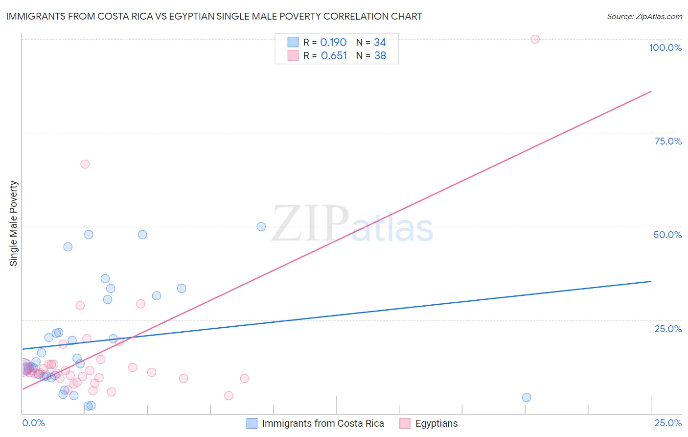 Immigrants from Costa Rica vs Egyptian Single Male Poverty