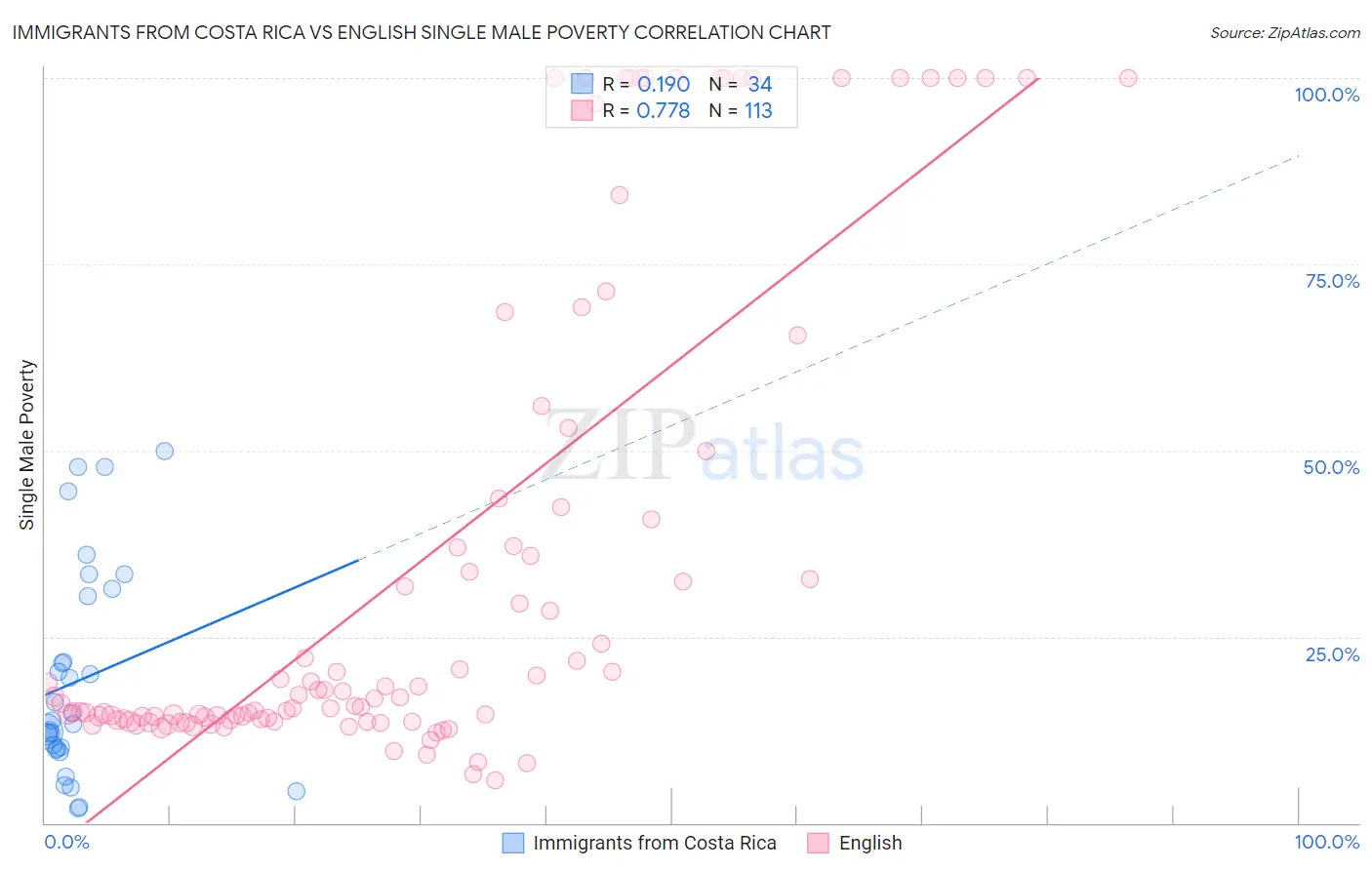 Immigrants from Costa Rica vs English Single Male Poverty