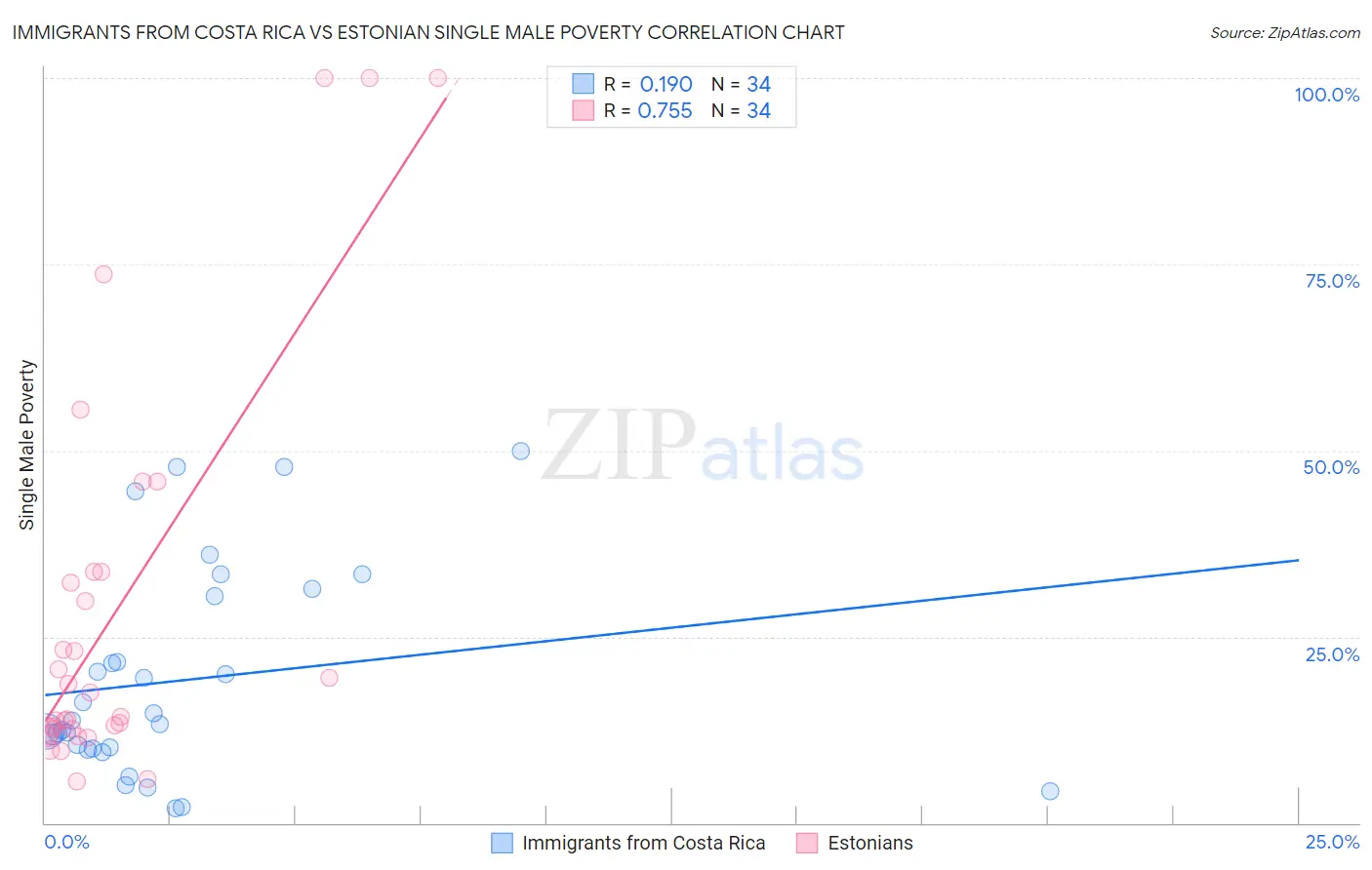 Immigrants from Costa Rica vs Estonian Single Male Poverty