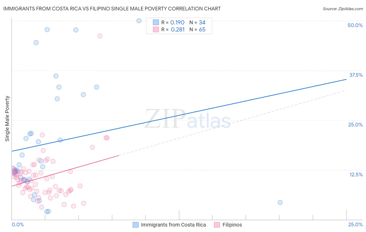 Immigrants from Costa Rica vs Filipino Single Male Poverty