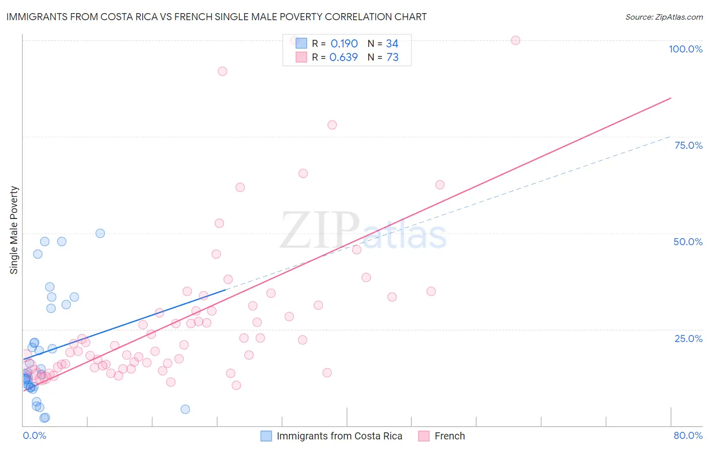 Immigrants from Costa Rica vs French Single Male Poverty