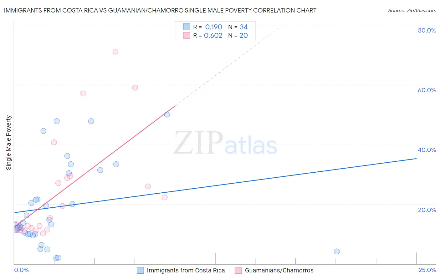 Immigrants from Costa Rica vs Guamanian/Chamorro Single Male Poverty