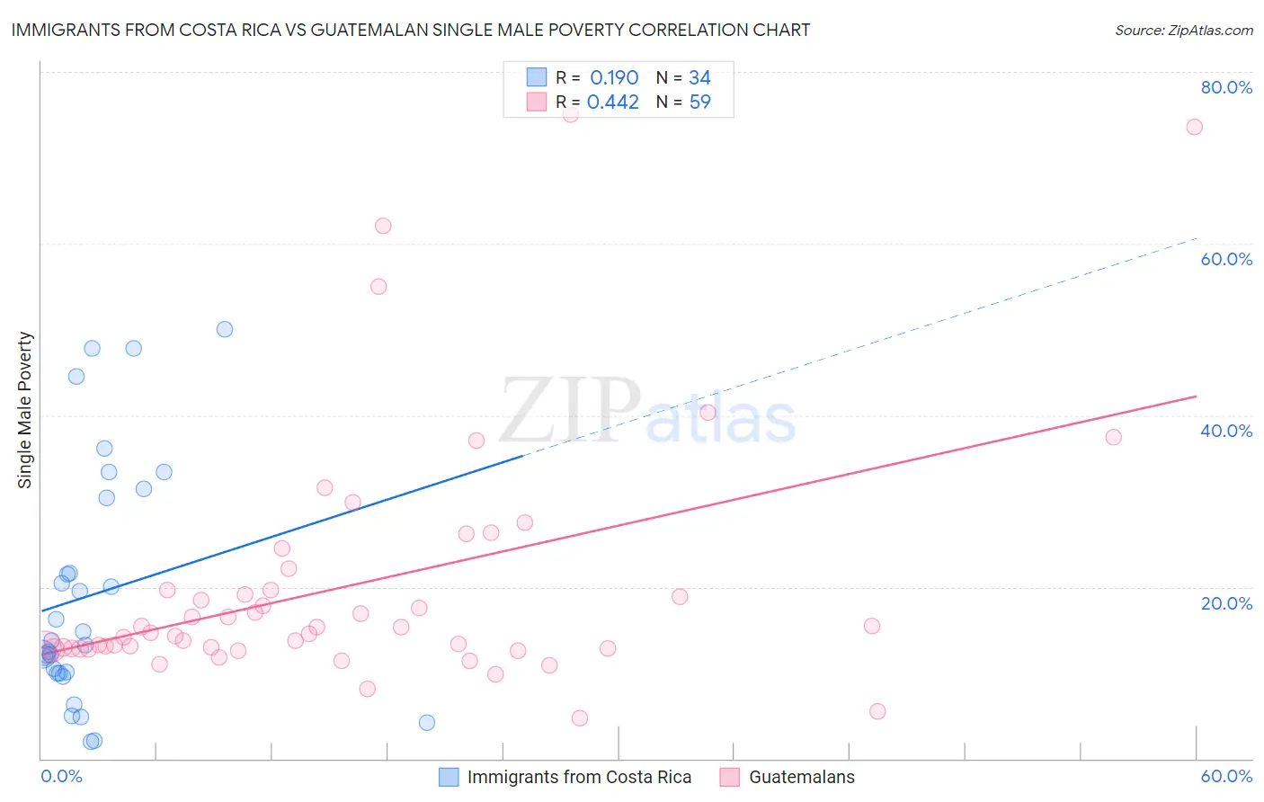 Immigrants from Costa Rica vs Guatemalan Single Male Poverty