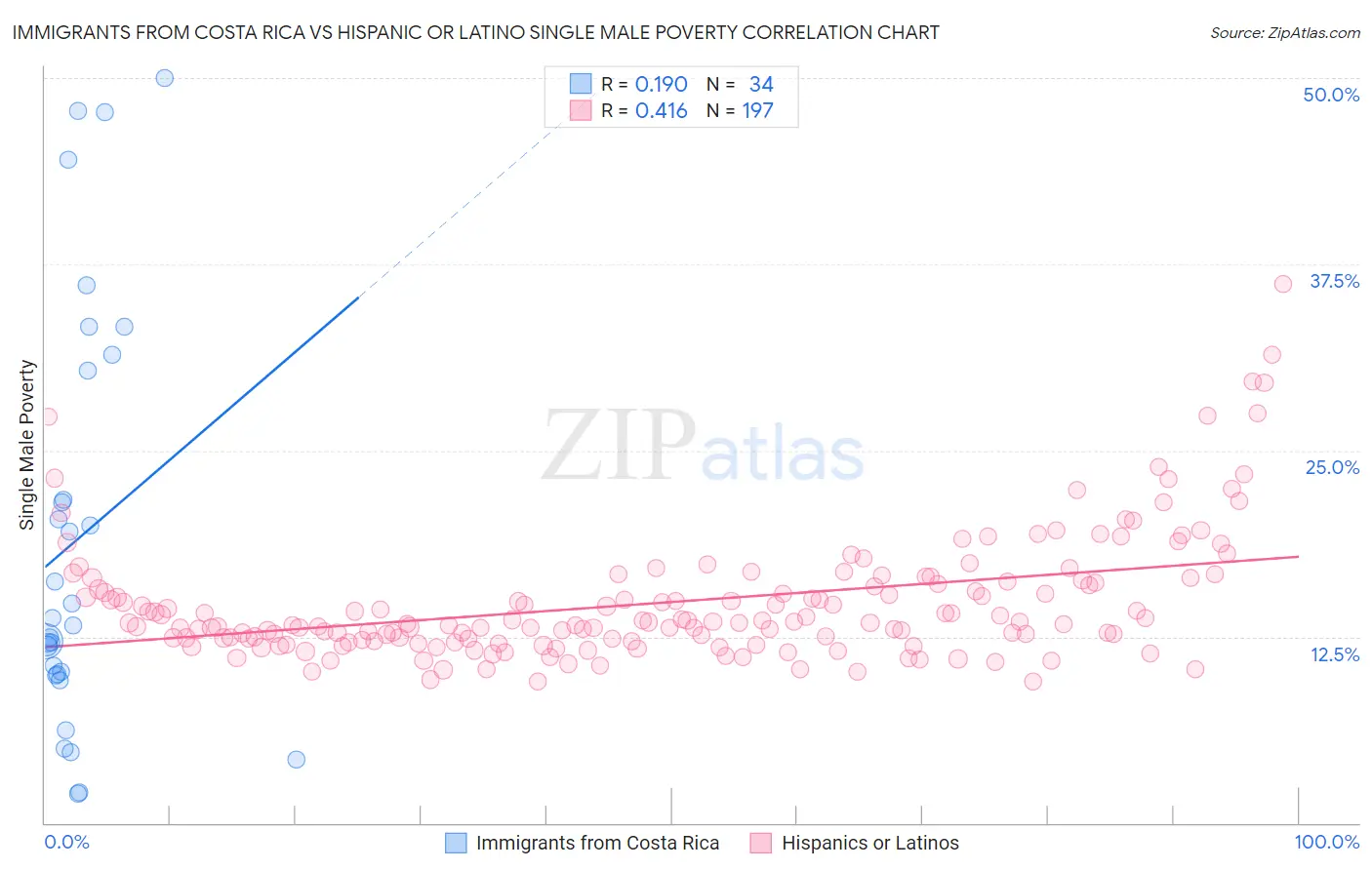 Immigrants from Costa Rica vs Hispanic or Latino Single Male Poverty