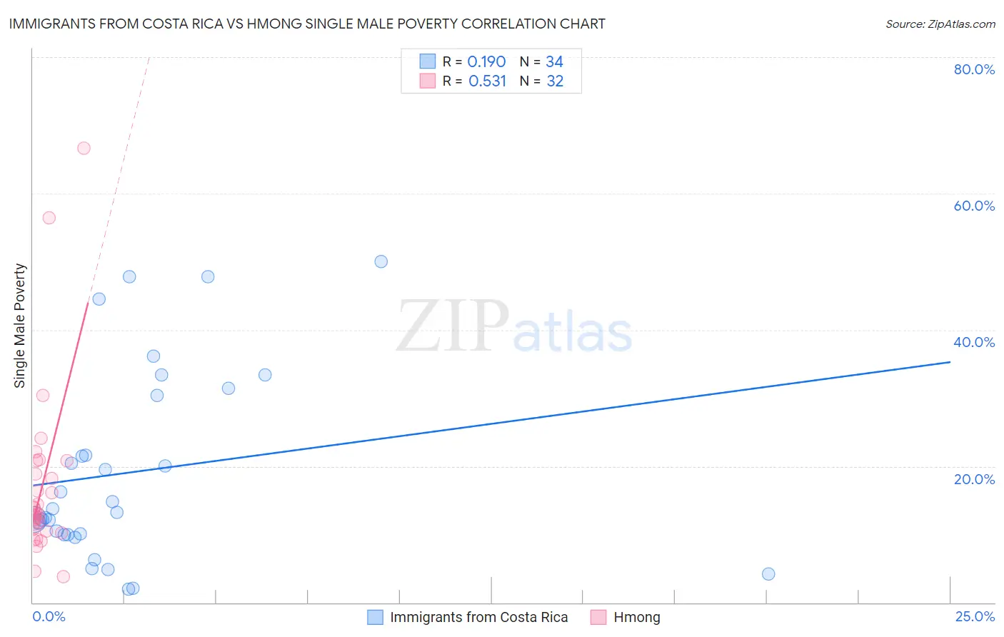 Immigrants from Costa Rica vs Hmong Single Male Poverty