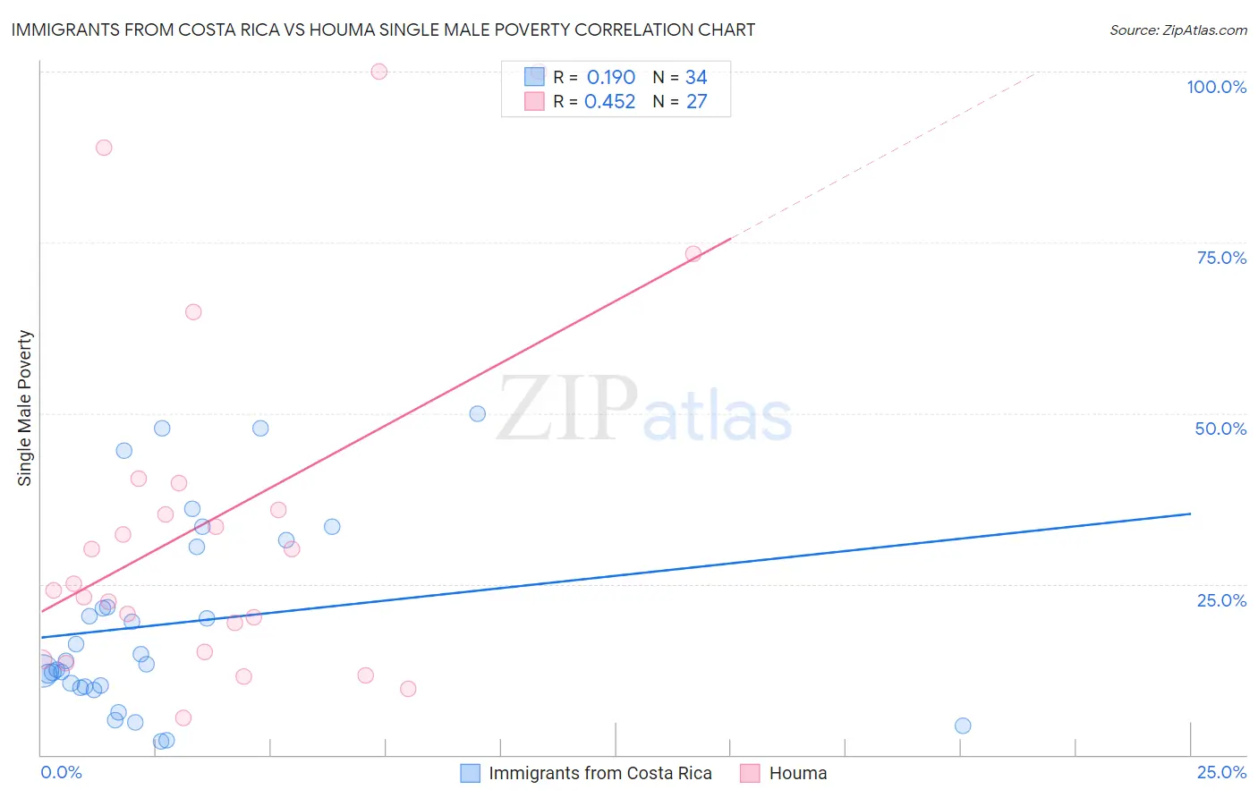 Immigrants from Costa Rica vs Houma Single Male Poverty