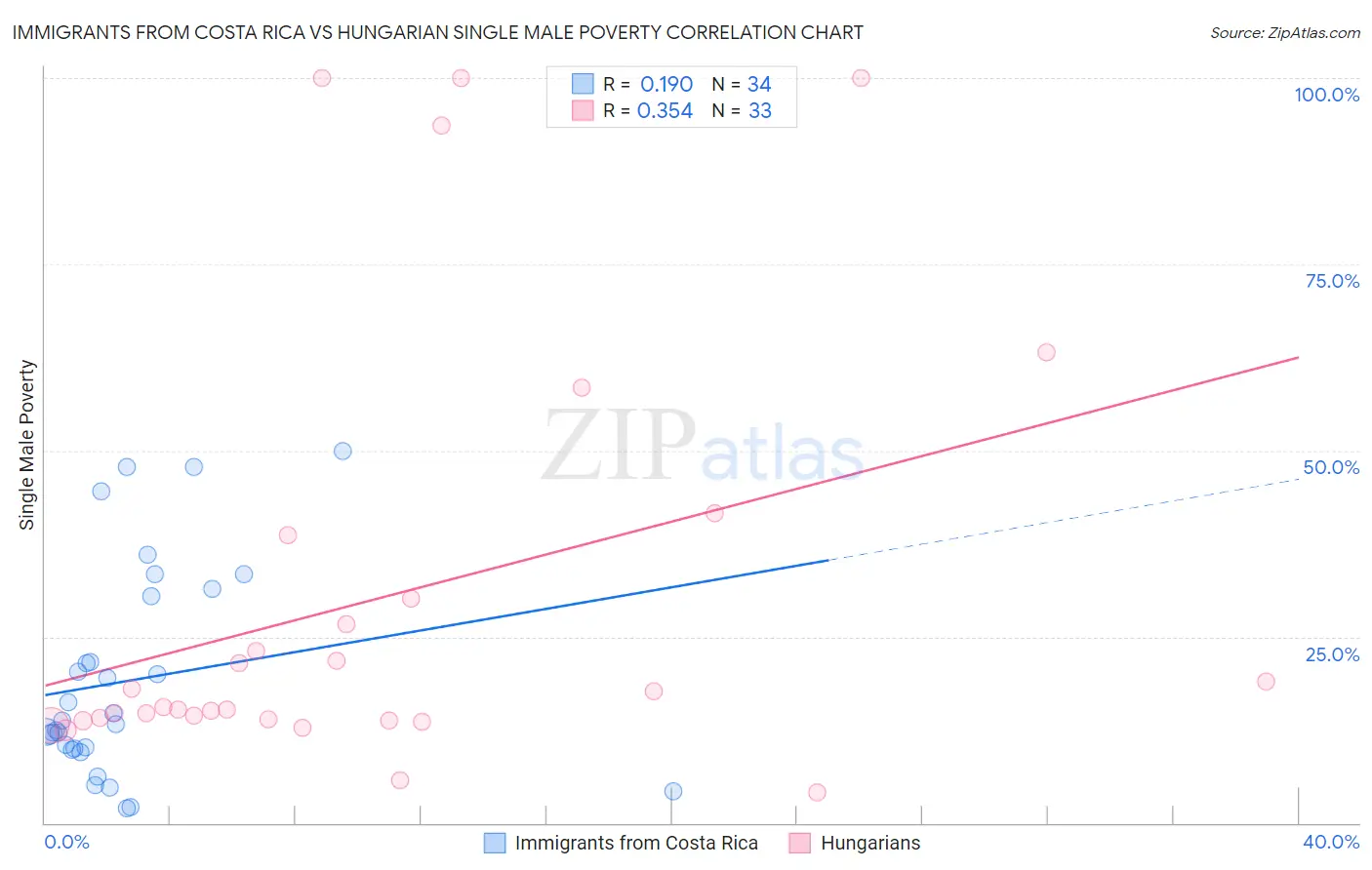 Immigrants from Costa Rica vs Hungarian Single Male Poverty