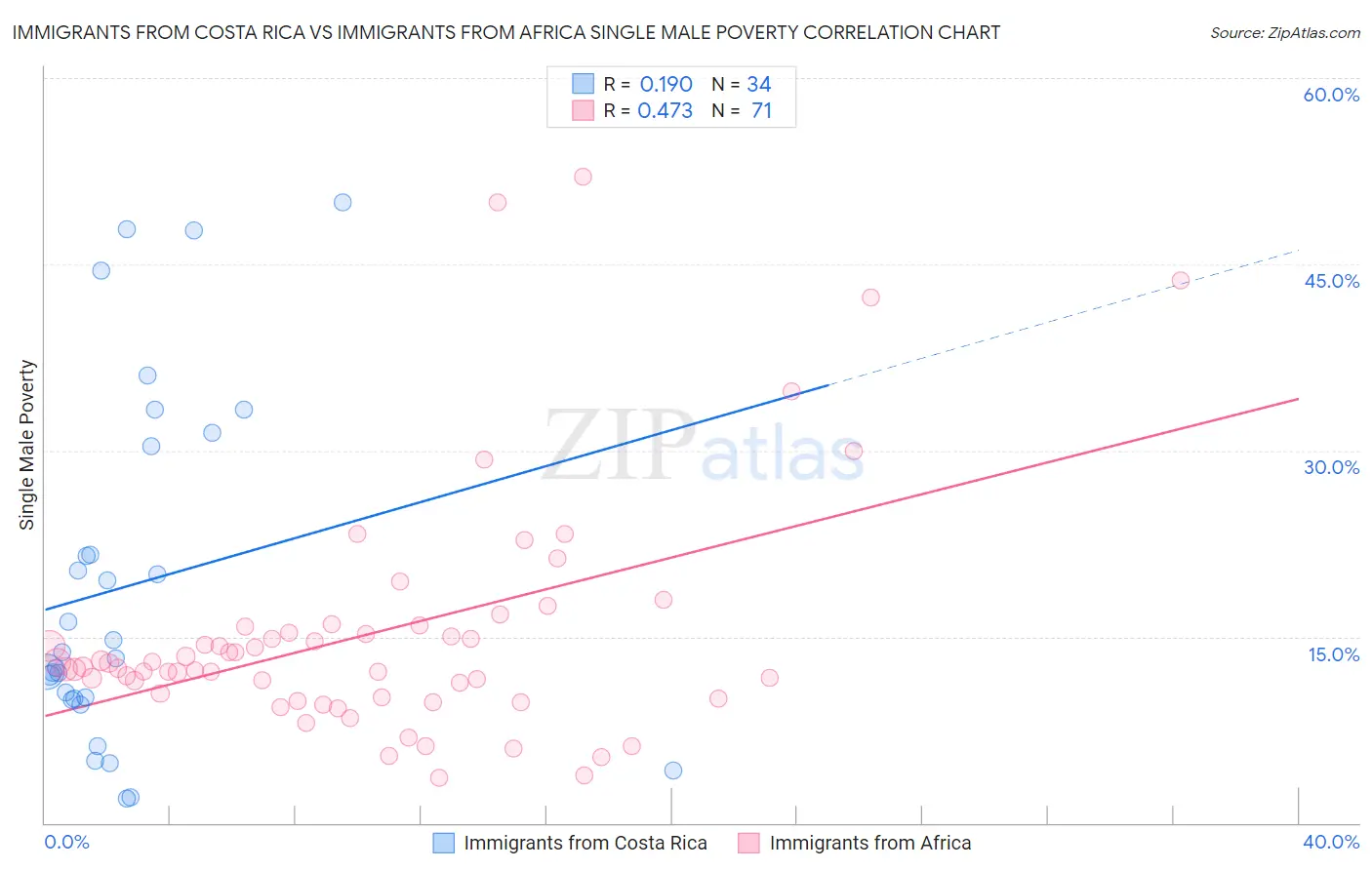 Immigrants from Costa Rica vs Immigrants from Africa Single Male Poverty