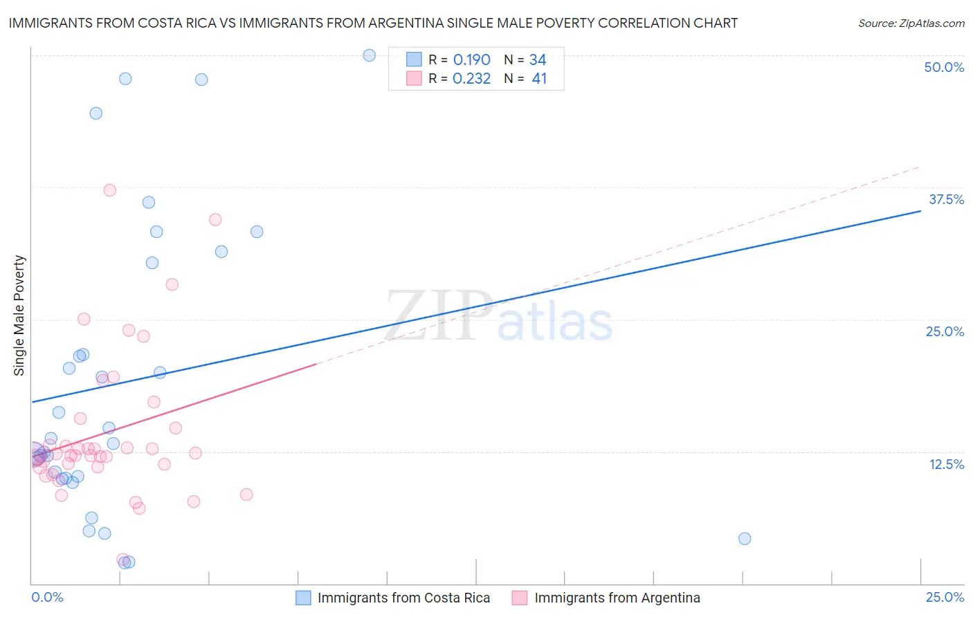 Immigrants from Costa Rica vs Immigrants from Argentina Single Male Poverty
