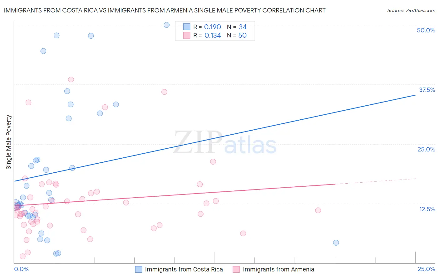 Immigrants from Costa Rica vs Immigrants from Armenia Single Male Poverty