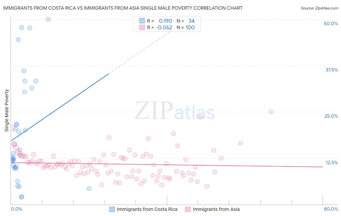 Immigrants from Costa Rica vs Immigrants from Asia Single Male Poverty