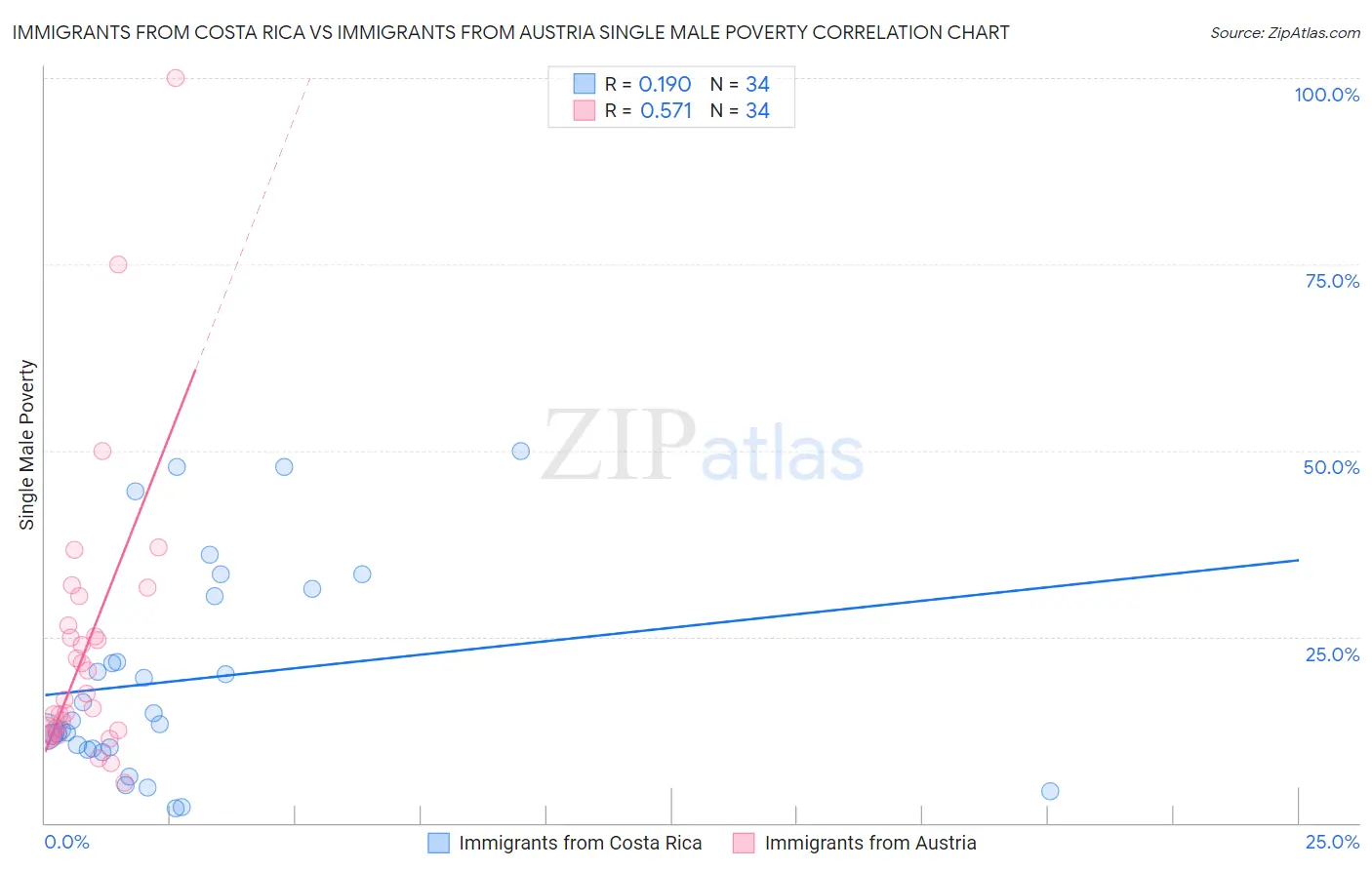 Immigrants from Costa Rica vs Immigrants from Austria Single Male Poverty