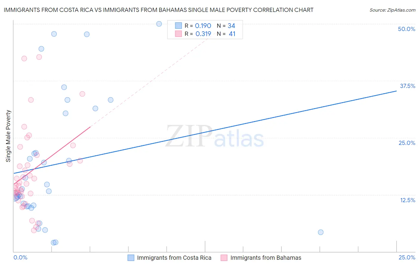 Immigrants from Costa Rica vs Immigrants from Bahamas Single Male Poverty