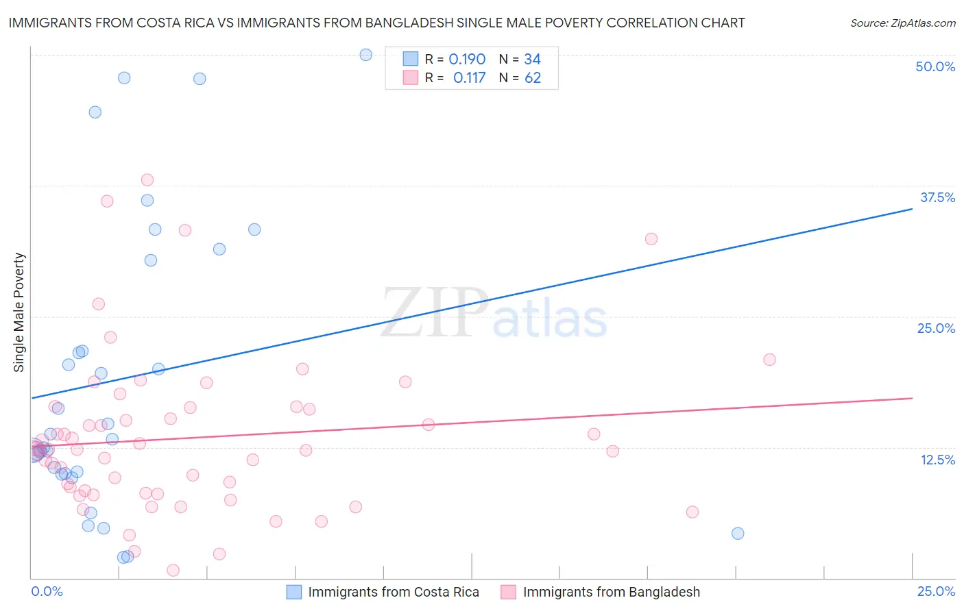 Immigrants from Costa Rica vs Immigrants from Bangladesh Single Male Poverty
