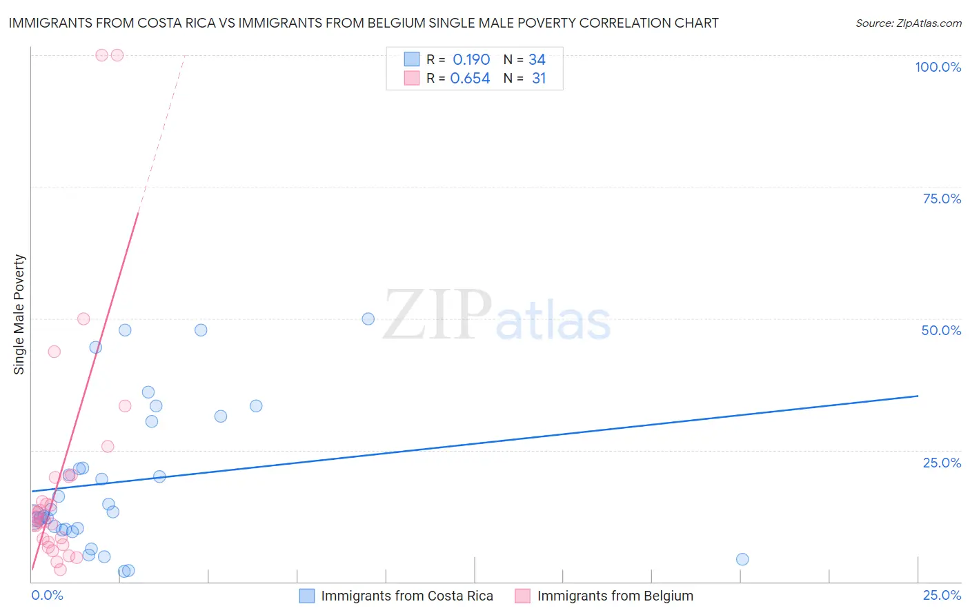 Immigrants from Costa Rica vs Immigrants from Belgium Single Male Poverty