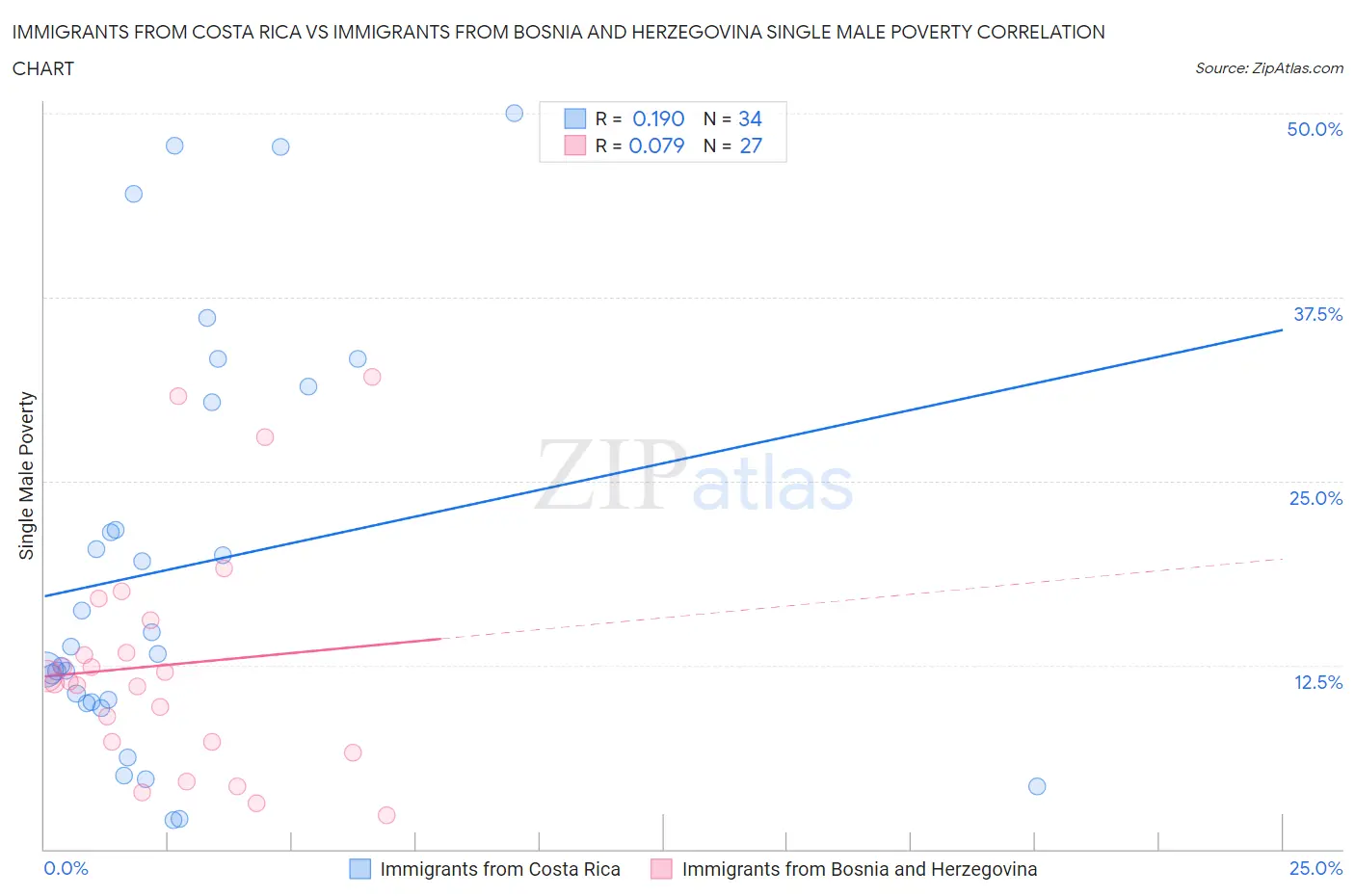 Immigrants from Costa Rica vs Immigrants from Bosnia and Herzegovina Single Male Poverty