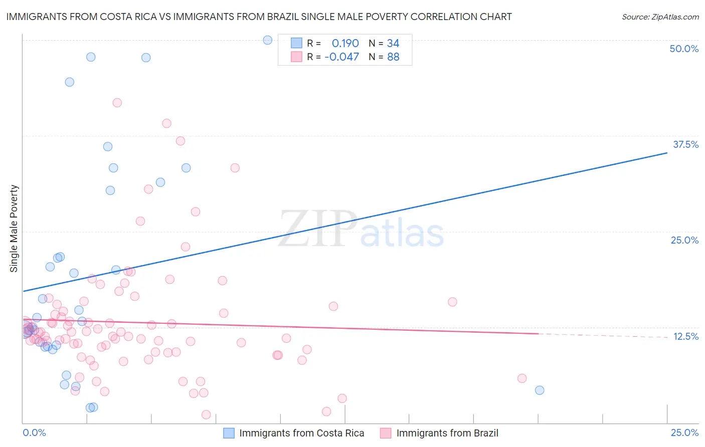 Immigrants from Costa Rica vs Immigrants from Brazil Single Male Poverty