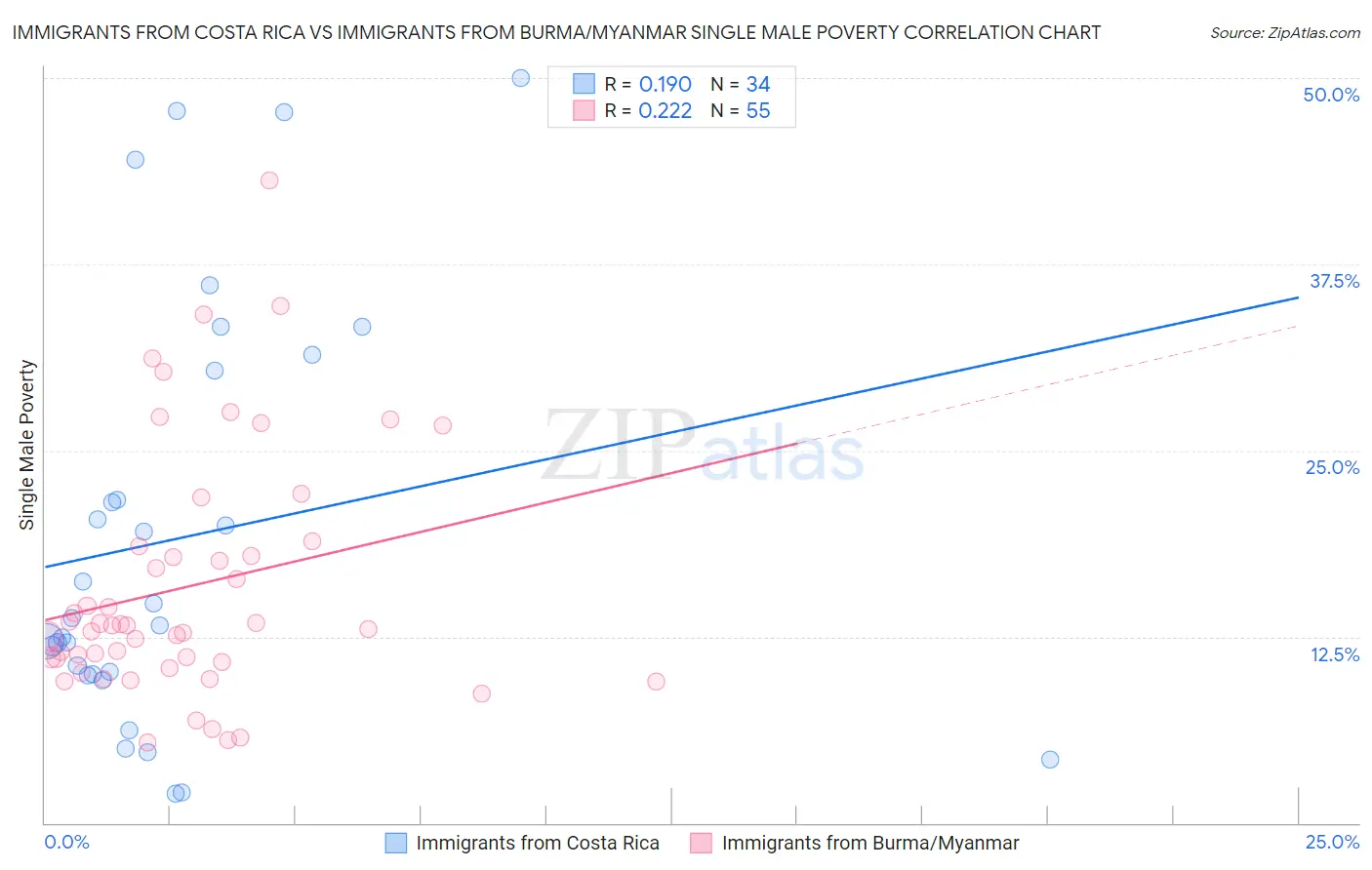 Immigrants from Costa Rica vs Immigrants from Burma/Myanmar Single Male Poverty