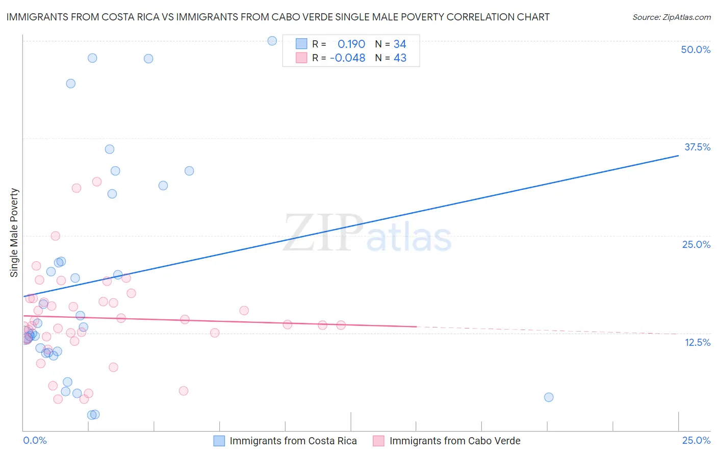 Immigrants from Costa Rica vs Immigrants from Cabo Verde Single Male Poverty