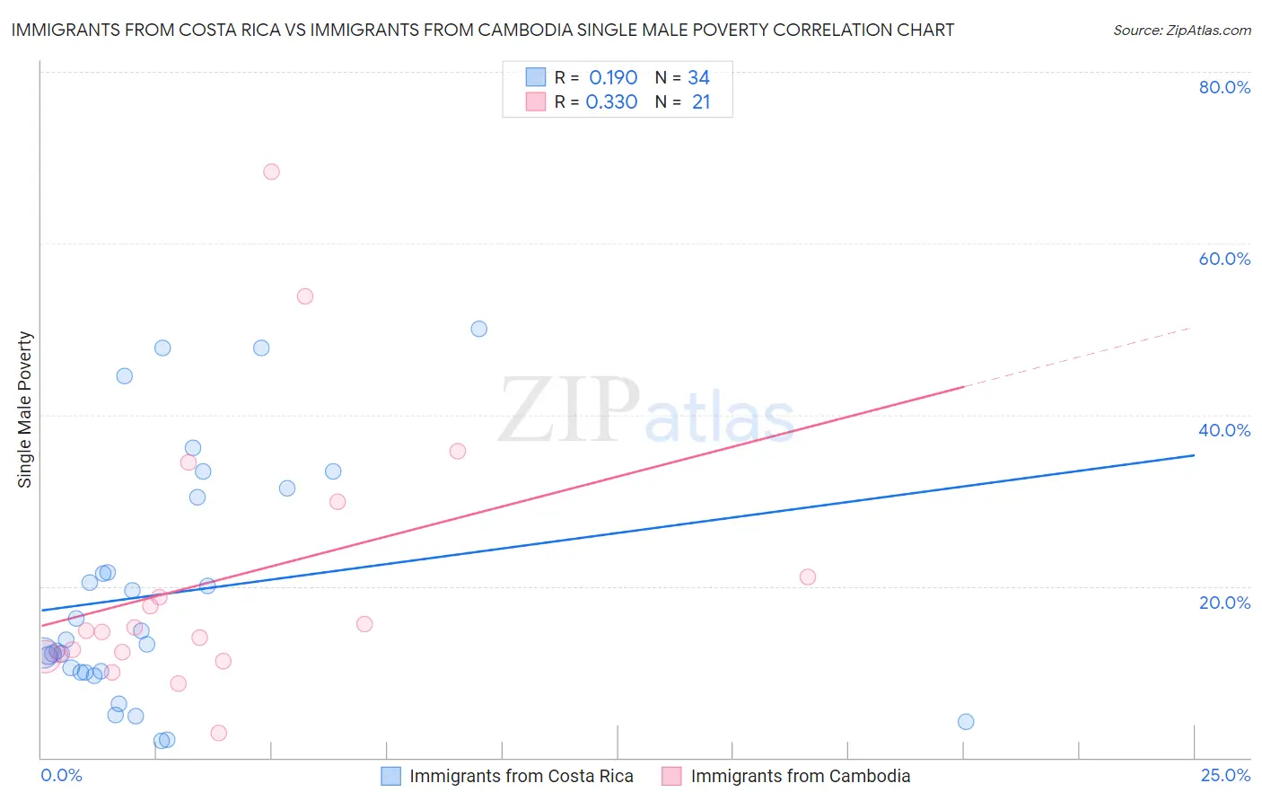 Immigrants from Costa Rica vs Immigrants from Cambodia Single Male Poverty