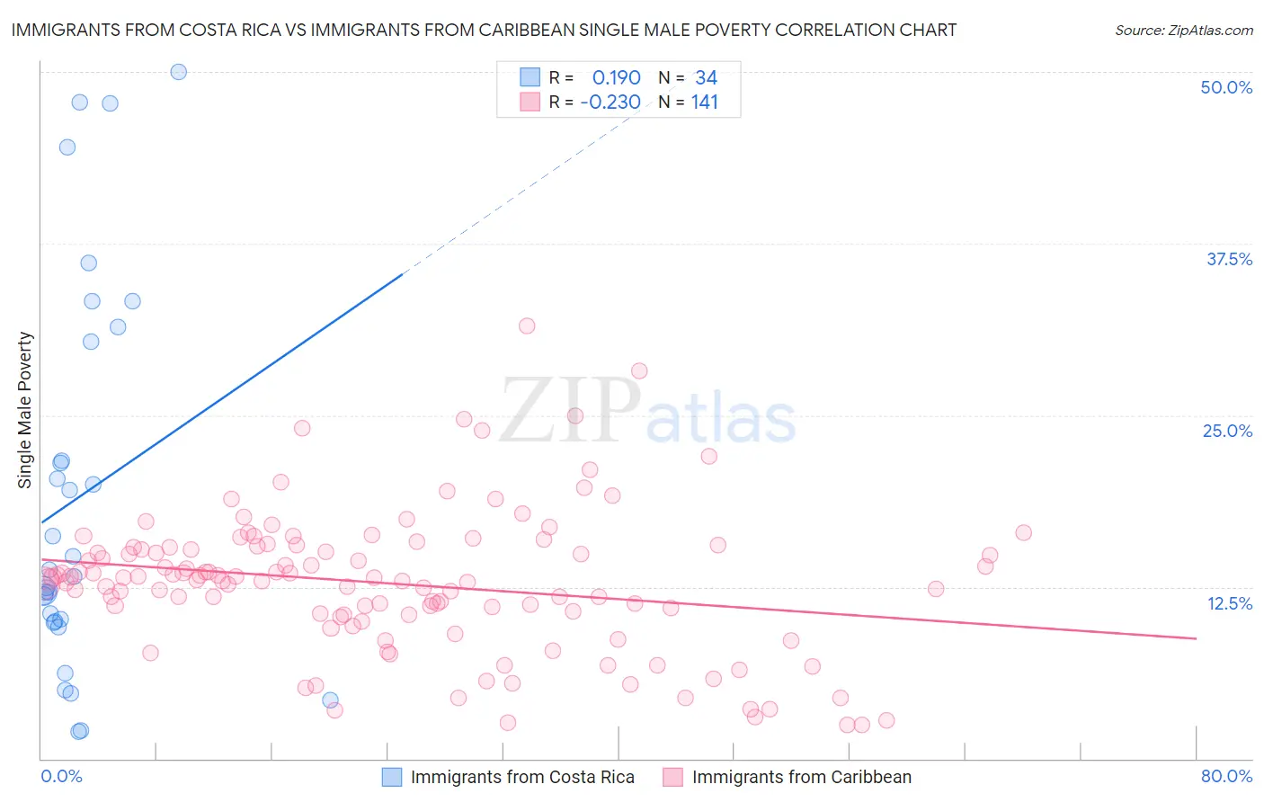 Immigrants from Costa Rica vs Immigrants from Caribbean Single Male Poverty