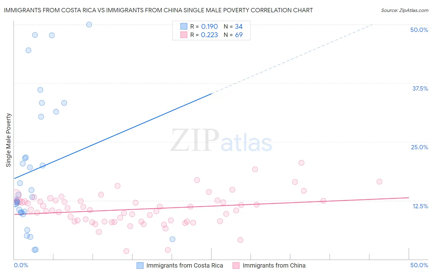 Immigrants from Costa Rica vs Immigrants from China Single Male Poverty
