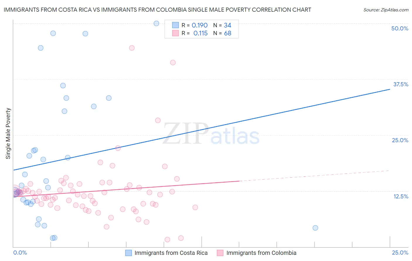 Immigrants from Costa Rica vs Immigrants from Colombia Single Male Poverty