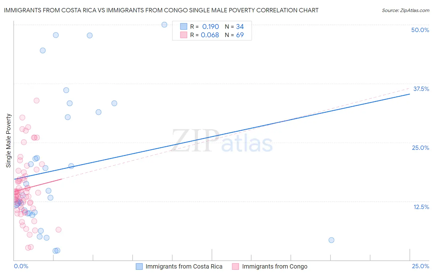 Immigrants from Costa Rica vs Immigrants from Congo Single Male Poverty