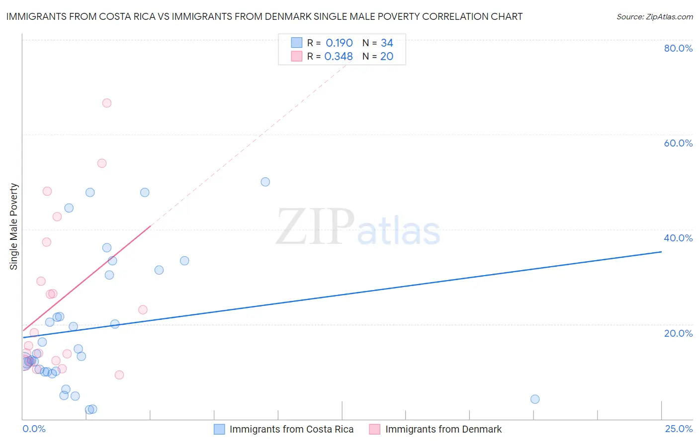 Immigrants from Costa Rica vs Immigrants from Denmark Single Male Poverty