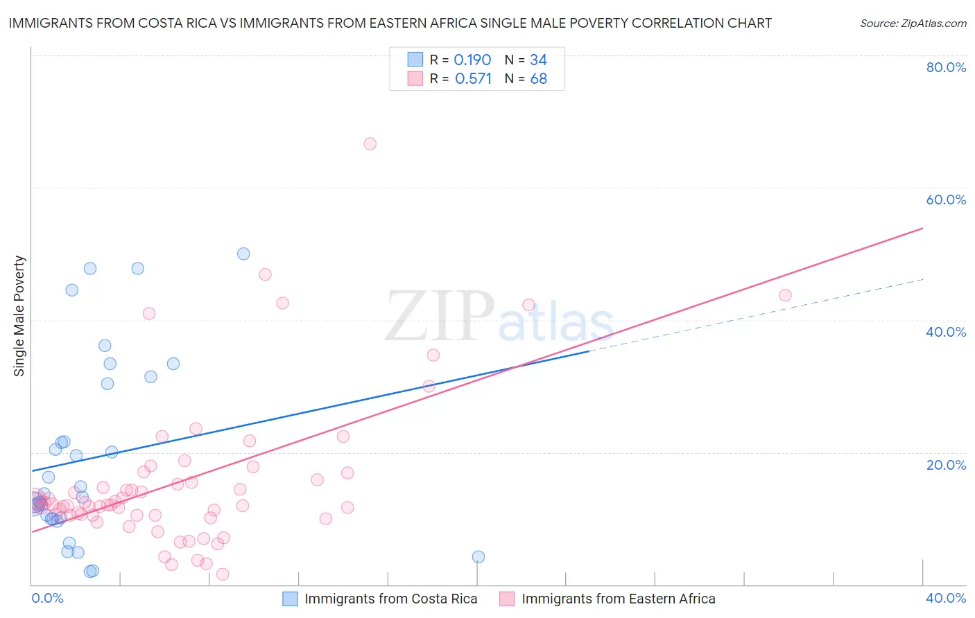 Immigrants from Costa Rica vs Immigrants from Eastern Africa Single Male Poverty