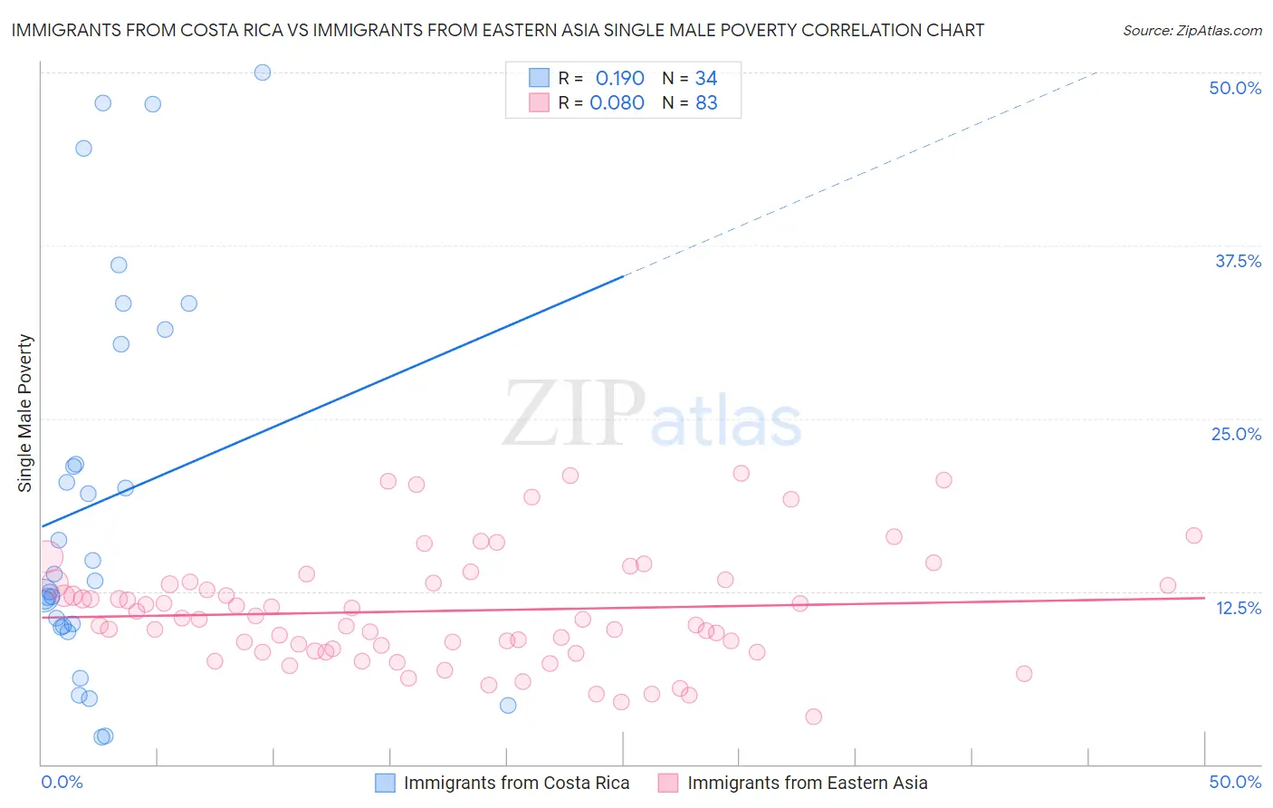 Immigrants from Costa Rica vs Immigrants from Eastern Asia Single Male Poverty