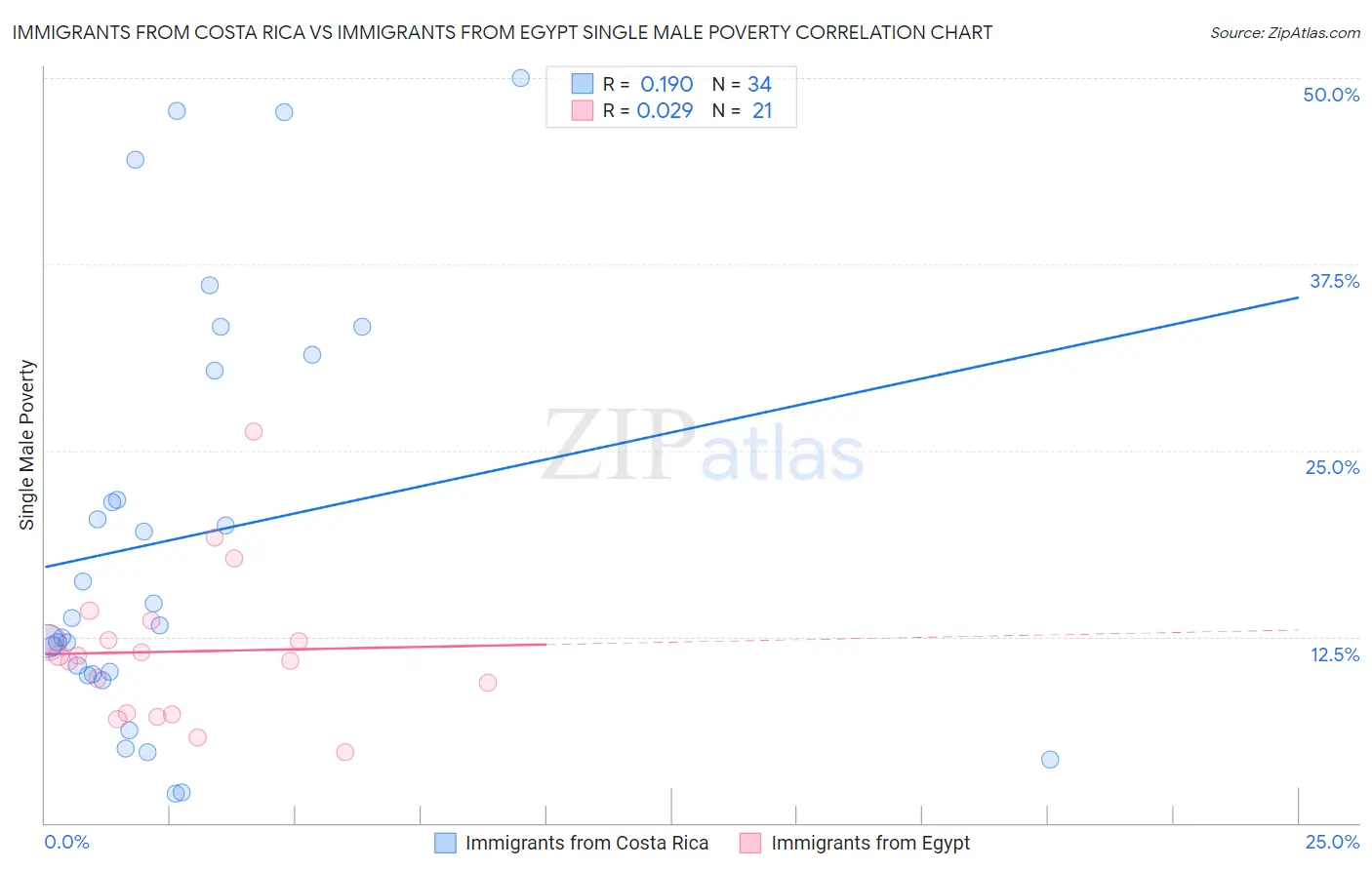 Immigrants from Costa Rica vs Immigrants from Egypt Single Male Poverty