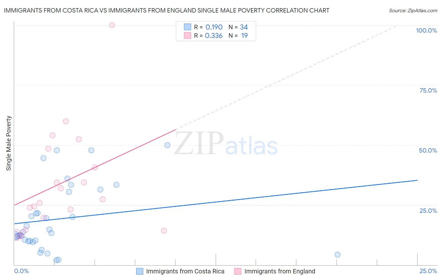 Immigrants from Costa Rica vs Immigrants from England Single Male Poverty