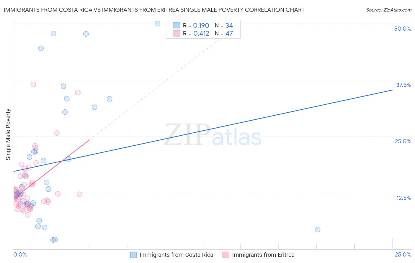 Immigrants from Costa Rica vs Immigrants from Eritrea Single Male Poverty