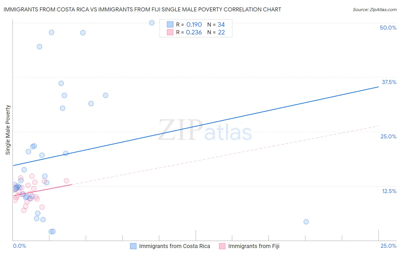 Immigrants from Costa Rica vs Immigrants from Fiji Single Male Poverty
